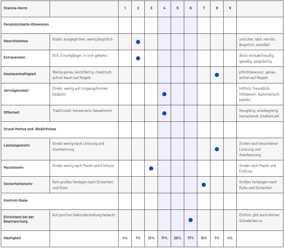 Big Five Persönlichkeitstest Ergebnisse: Diagramm der Persönlichkeitsmerkmale.